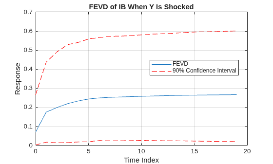 Figure contains an axes object. The axes object with title FEVD of IB When Y Is Shocked, xlabel Time Index, ylabel Response contains 3 objects of type line. These objects represent FEVD, 90% Confidence Interval.