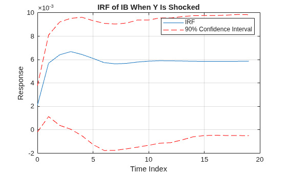 Figure contains an axes object. The axes object with title IRF of IB When Y Is Shocked, xlabel Time Index, ylabel Response contains 3 objects of type line. These objects represent IRF, 90% Confidence Interval.