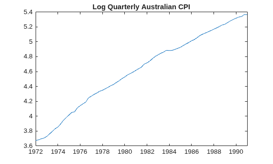 Figure contains an axes object. The axes object with title Log Quarterly Australian CPI contains an object of type line.