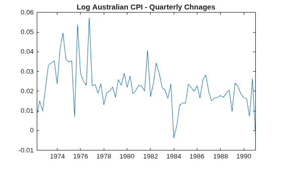 Figure contains an axes object. The axes object with title Log Australian CPI - Quarterly Chnages contains an object of type line.