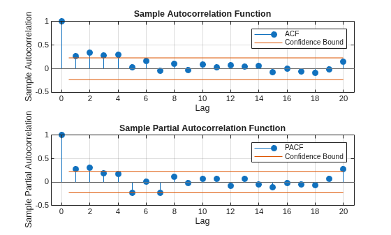 Figure contains 2 axes objects. Axes object 1 with title Sample Autocorrelation Function, xlabel Lag, ylabel Sample Autocorrelation contains 4 objects of type stem, line, constantline. These objects represent ACF, Confidence Bound. Axes object 2 with title Sample Partial Autocorrelation Function, xlabel Lag, ylabel Sample Partial Autocorrelation contains 4 objects of type stem, line, constantline. These objects represent PACF, Confidence Bound.