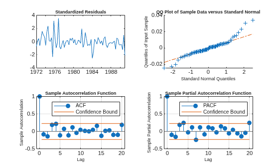 Figure contains 4 axes objects. Axes object 1 with title Standardized Residuals contains an object of type line. Axes object 2 with title QQ Plot of Sample Data versus Standard Normal, xlabel Standard Normal Quantiles, ylabel Quantiles of Input Sample contains 3 objects of type line. One or more of the lines displays its values using only markers Axes object 3 with title Sample Autocorrelation Function, xlabel Lag, ylabel Sample Autocorrelation contains 4 objects of type stem, line, constantline. These objects represent ACF, Confidence Bound. Axes object 4 with title Sample Partial Autocorrelation Function, xlabel Lag, ylabel Sample Partial Autocorrelation contains 4 objects of type stem, line, constantline. These objects represent PACF, Confidence Bound.