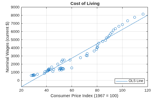 Figure contains an axes object. The axes object with title Cost of Living, xlabel Consumer Price Index (1967 = 100), ylabel Nominal Wages (current $) contains 2 objects of type line. One or more of the lines displays its values using only markers This object represents OLS Line.