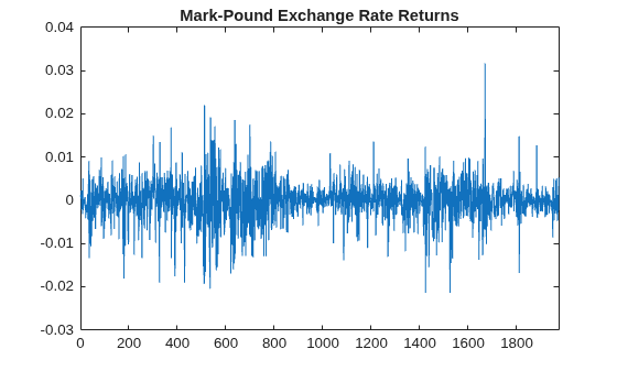 Figure contains an axes object. The axes object with title Mark-Pound Exchange Rate Returns contains an object of type line.