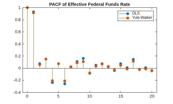 Figure contains an axes object. The axes object with title PACF of Effective Federal Funds Rate contains 2 objects of type stem. These objects represent OLS, Yule-Walker.
