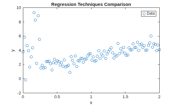 Figure contains an axes object. The axes object with title Regression Techniques Comparison, xlabel x, ylabel y contains a line object which displays its values using only markers. This object represents Data.