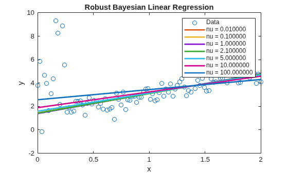 Figure contains an axes object. The axes object with title Robust Bayesian Linear Regression, xlabel x, ylabel y contains 8 objects of type line. One or more of the lines displays its values using only markers These objects represent Data, nu = 0.010000, nu = 0.100000, nu = 1.000000, nu = 2.100000, nu = 5.000000, nu = 10.000000, nu = 100.000000.