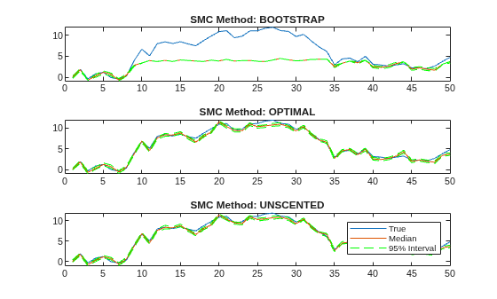 Figure contains 3 axes objects. Axes object 1 with title SMC Method: BOOTSTRAP contains 4 objects of type line. Axes object 2 with title SMC Method: OPTIMAL contains 4 objects of type line. Axes object 3 with title SMC Method: UNSCENTED contains 4 objects of type line. These objects represent True, Median, 95% Interval.