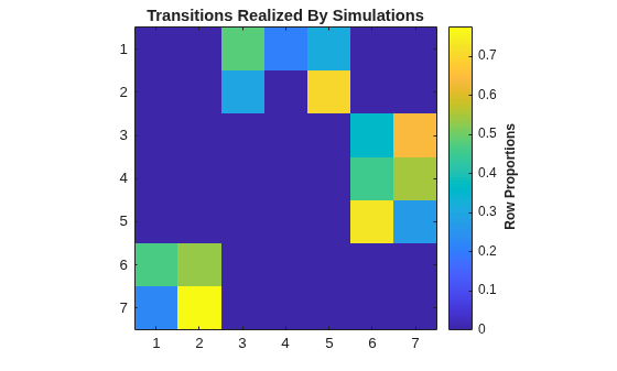 Figure contains an axes object. The axes object with title Transitions Realized By Simulations contains an object of type image.