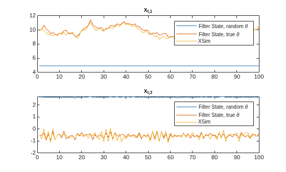 Figure contains 2 axes objects. Axes object 1 with title x indexOf t, 1 baseline contains 3 objects of type line. These objects represent Filter State, random \theta, Filter State, true \theta, XSim. Axes object 2 with title x indexOf t, 3 baseline contains 3 objects of type line. These objects represent Filter State, random \theta, Filter State, true \theta, XSim.