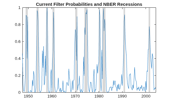 Figure contains an axes object. The axes object with title Current Filter Probabilities and NBER Recessions contains 11 objects of type line, patch.
