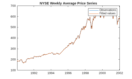 Figure contains an axes object. The axes object with title NYSE Weekly Average Price Series contains 2 objects of type line. These objects represent Observations, Fitted values.