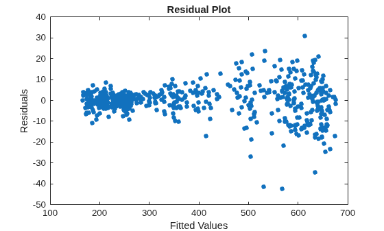 Figure contains an axes object. The axes object with title Residual Plot, xlabel Fitted Values, ylabel Residuals contains a line object which displays its values using only markers.