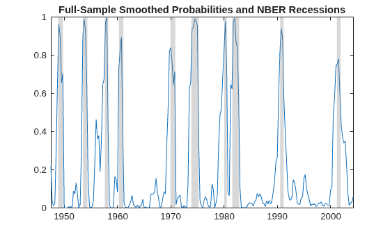 Figure contains an axes object. The axes object with title Full-Sample Smoothed Probabilities and NBER Recessions contains 11 objects of type line, patch.