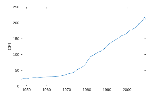 Figure contains an axes object. The axes object with ylabel CPI contains an object of type line.
