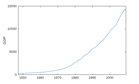 Figure contains an axes object. The axes object with ylabel GDP contains an object of type line.