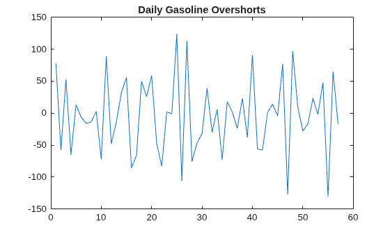 Figure contains an axes object. The axes object with title Daily Gasoline Overshorts contains an object of type line.
