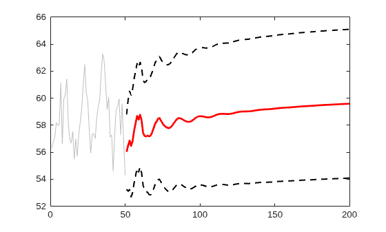 Figure contains an axes object. The axes object contains 4 objects of type line.