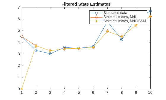 Figure contains an axes object. The axes object with title Filtered State Estimates contains 3 objects of type line. These objects represent Simulated data, State estimates, Mdl, State estimates, MdlDSSM.