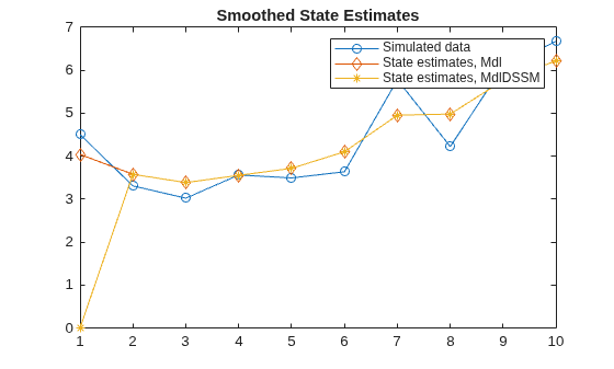Figure contains an axes object. The axes object with title Smoothed State Estimates contains 3 objects of type line. These objects represent Simulated data, State estimates, Mdl, State estimates, MdlDSSM.