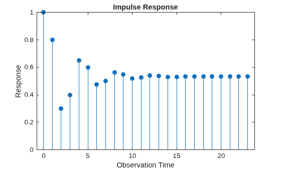 Figure contains an axes object. The axes object with title Impulse Response, xlabel Observation Time, ylabel Response contains an object of type stem.