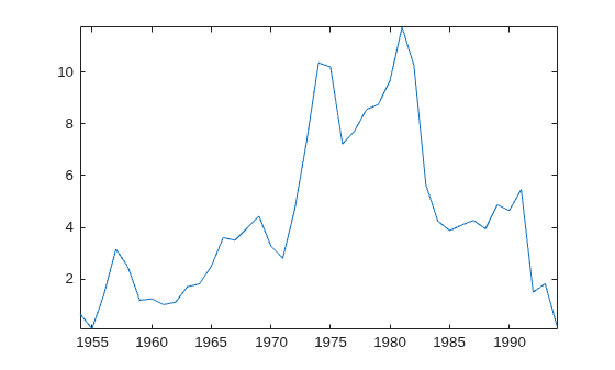 Figure contains an axes object. The axes object contains an object of type line.