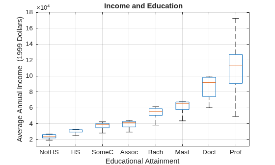 Figure contains an axes object. The axes object with title Income and Education, xlabel Educational Attainment, ylabel Average Annual Income (1999 Dollars) contains 56 objects of type line. One or more of the lines displays its values using only markers