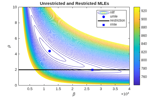 Figure contains an axes object. The axes object with title Unrestricted and Restricted MLEs, xlabel beta, ylabel rho contains 4 objects of type contour, line. One or more of the lines displays its values using only markers These objects represent nllf, umle, restriction, rmle.