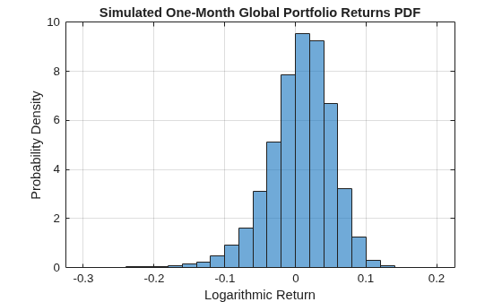 Using Bootstrapping and Filtered Historical Simulation to Evaluate Market Risk