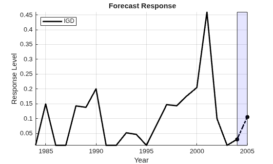 Figure contains an axes object. The axes object with title Forecast Response, xlabel Year, ylabel Response Level contains 3 objects of type line, patch. This object represents IGD.