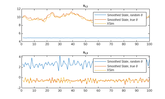 Figure contains 2 axes objects. Axes object 1 with title x indexOf t, 1 baseline contains 3 objects of type line. These objects represent Smoothed State, random \theta, Smoothed State, true \theta, XSim. Axes object 2 with title x indexOf t, 3 baseline contains 3 objects of type line. These objects represent Smoothed State, random \theta, Smoothed State, true \theta, XSim.
