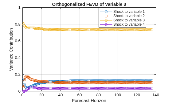 Figure contains an axes object. The axes object with title Orthogonalized FEVD of Variable 3, xlabel Forecast Horizon, ylabel Variance Contribution contains 4 objects of type line. These objects represent Shock to variable 1, Shock to variable 2, Shock to variable 3, Shock to variable 4.