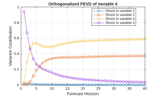Figure contains an axes object. The axes object with title Orthogonalized FEVD of Variable 4, xlabel Forecast Horizon, ylabel Variance Contribution contains 4 objects of type line. These objects represent Shock to variable 1, Shock to variable 2, Shock to variable 3, Shock to variable 4.