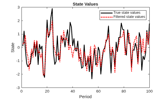 Figure contains an axes object. The axes object with title State Values, xlabel Period, ylabel State contains 2 objects of type line. These objects represent True state values, Filtered state values.