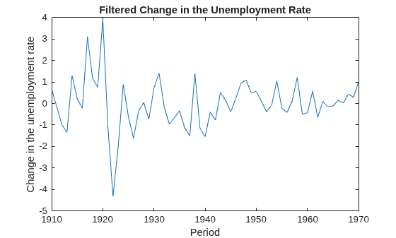 Figure contains an axes object. The axes object with title Filtered Change in the Unemployment Rate, xlabel Period, ylabel Change in the unemployment rate contains an object of type line.