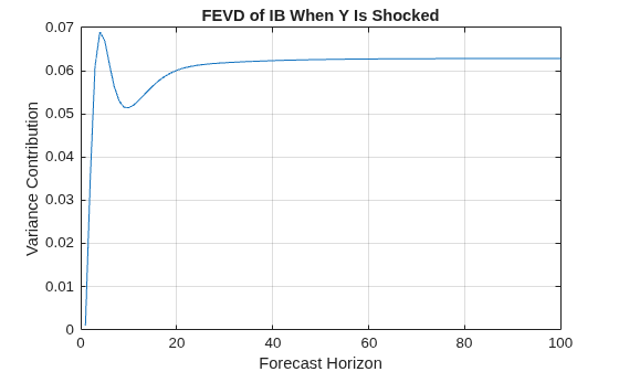 Figure contains an axes object. The axes object with title FEVD of IB When Y Is Shocked, xlabel Forecast Horizon, ylabel Variance Contribution contains an object of type line.