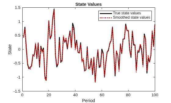 Figure contains an axes object. The axes object with title State Values, xlabel Period, ylabel State contains 2 objects of type line. These objects represent True state values, Smoothed state values.