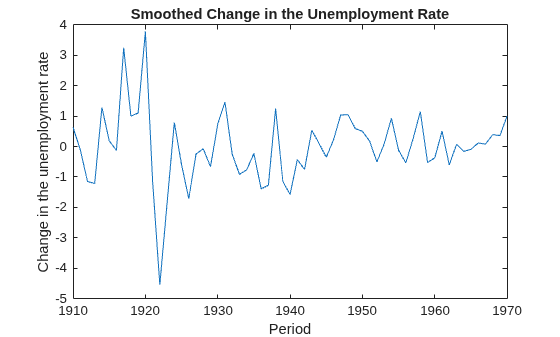 Figure contains an axes object. The axes object with title Smoothed Change in the Unemployment Rate, xlabel Period, ylabel Change in the unemployment rate contains an object of type line.