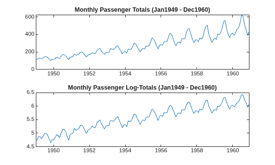 Figure contains 2 axes objects. Axes object 1 with title Monthly Passenger Totals (Jan1949 - Dec1960) contains an object of type line. Axes object 2 with title Monthly Passenger Log-Totals (Jan1949 - Dec1960) contains an object of type line.