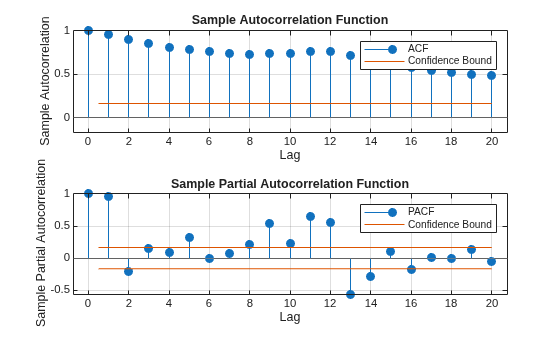 Figure contains 2 axes objects. Axes object 1 with title Sample Autocorrelation Function, xlabel Lag, ylabel Sample Autocorrelation contains 4 objects of type stem, line, constantline. These objects represent ACF, Confidence Bound. Axes object 2 with title Sample Partial Autocorrelation Function, xlabel Lag, ylabel Sample Partial Autocorrelation contains 4 objects of type stem, line, constantline. These objects represent PACF, Confidence Bound.