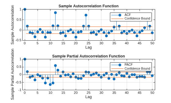 Figure contains 2 axes objects. Axes object 1 with title Sample Autocorrelation Function, xlabel Lag, ylabel Sample Autocorrelation contains 4 objects of type stem, line, constantline. These objects represent ACF, Confidence Bound. Axes object 2 with title Sample Partial Autocorrelation Function, xlabel Lag, ylabel Sample Partial Autocorrelation contains 4 objects of type stem, line, constantline. These objects represent PACF, Confidence Bound.