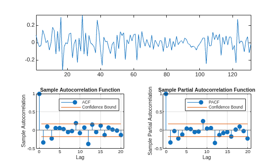 Figure contains 3 axes objects. Axes object 1 contains an object of type line. Axes object 2 with title Sample Autocorrelation Function, xlabel Lag, ylabel Sample Autocorrelation contains 4 objects of type stem, line, constantline. These objects represent ACF, Confidence Bound. Axes object 3 with title Sample Partial Autocorrelation Function, xlabel Lag, ylabel Sample Partial Autocorrelation contains 4 objects of type stem, line, constantline. These objects represent PACF, Confidence Bound.