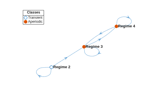 Figure contains an axes object. The axes object contains 3 objects of type graphplot, line. One or more of the lines displays its values using only markers These objects represent Transient, Aperiodic.