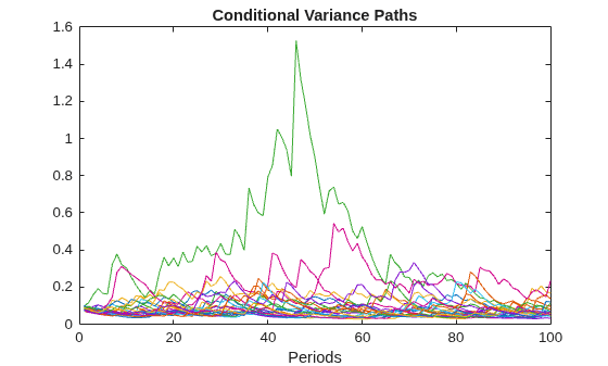 Figure contains an axes object. The axes object with title Conditional Variance Paths, xlabel Periods contains 25 objects of type line.