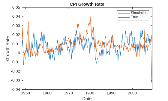 Figure contains an axes object. The axes object with title CPI Growth Rate, xlabel Date, ylabel Growth Rate contains 2 objects of type line. These objects represent Simulation, True.