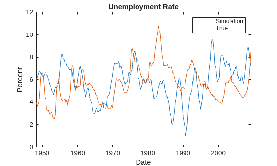 Figure contains an axes object. The axes object with title Unemployment Rate, xlabel Date, ylabel Percent contains 2 objects of type line. These objects represent Simulation, True.
