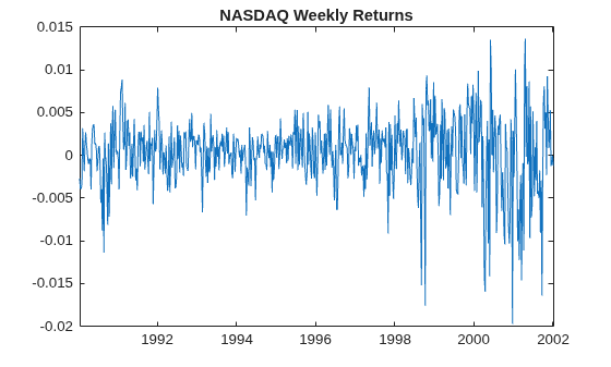Figure contains an axes object. The axes object with title NASDAQ Weekly Returns contains an object of type line.