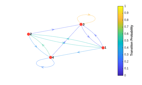 Figure contains an axes object. The axes object contains an object of type graphplot.