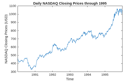 Figure contains an axes object. The axes object with title Daily NASDAQ Closing Prices through 1995, xlabel Time, ylabel NASDAQ Closing Prices (USD) contains an object of type line.