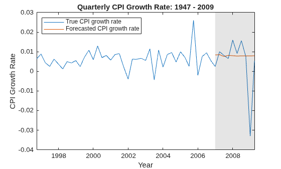 Figure contains an axes object. The axes object with title Quarterly CPI Growth Rate: 1947 - 2009, xlabel Year, ylabel CPI Growth Rate contains 3 objects of type line, patch. These objects represent True CPI growth rate, Forecasted CPI growth rate.